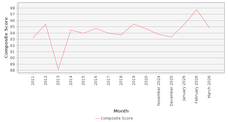 Composite score chart