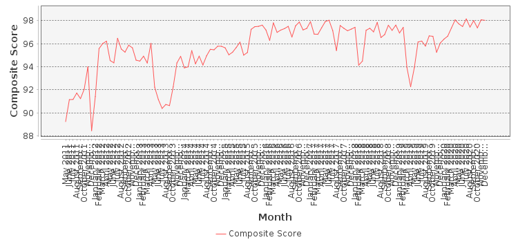 Composite score chart