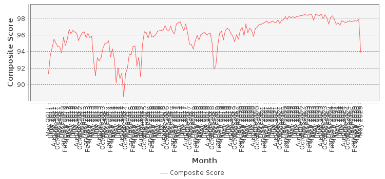 Composite score chart