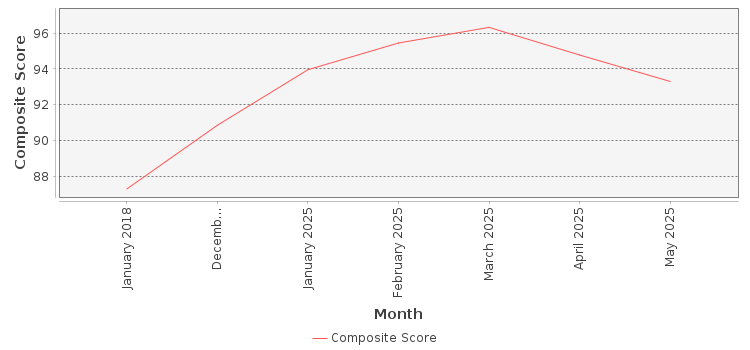 Composite score chart