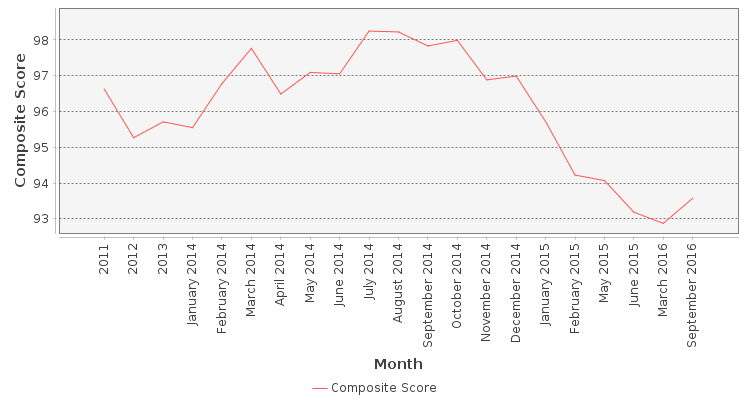 Composite score chart