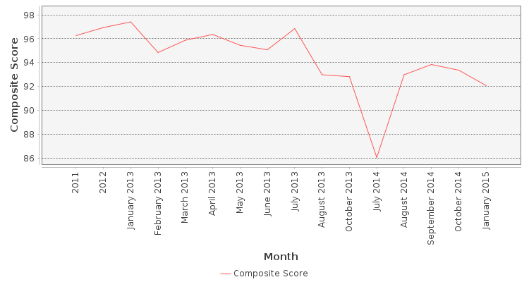 Composite score chart