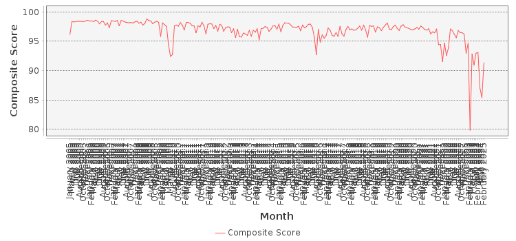 Composite score chart