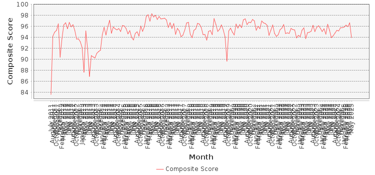 Composite score chart