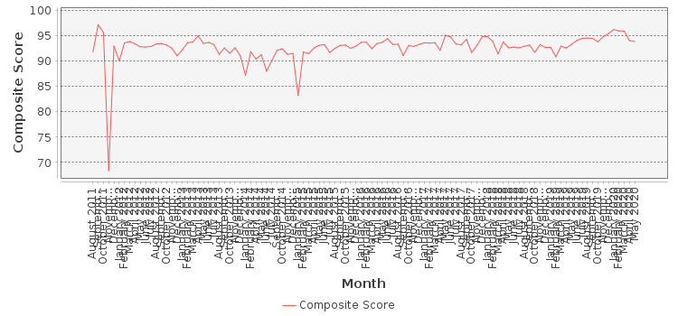 Composite score chart