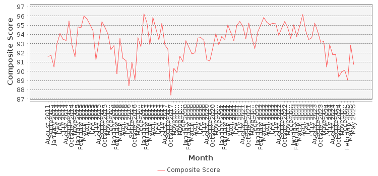 Composite score chart