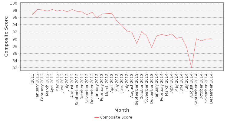 Composite score chart