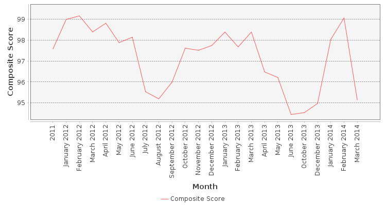 Composite score chart