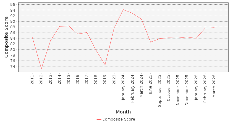 Composite score chart