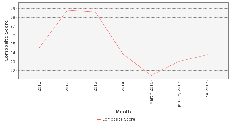 Composite score chart
