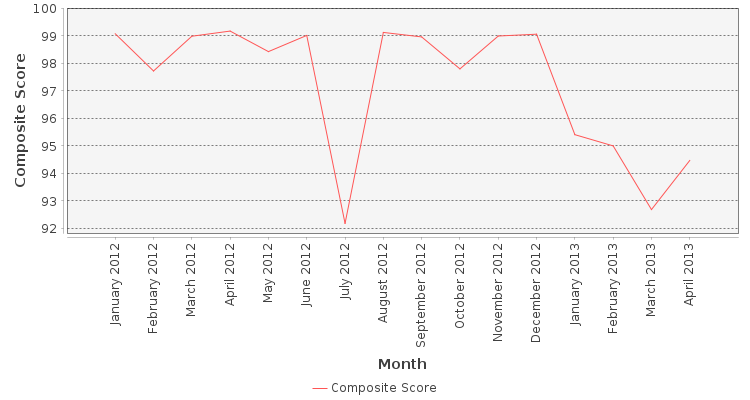 Composite score chart