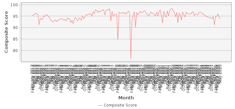 Composite score chart