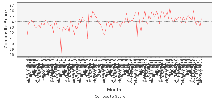 Composite score chart