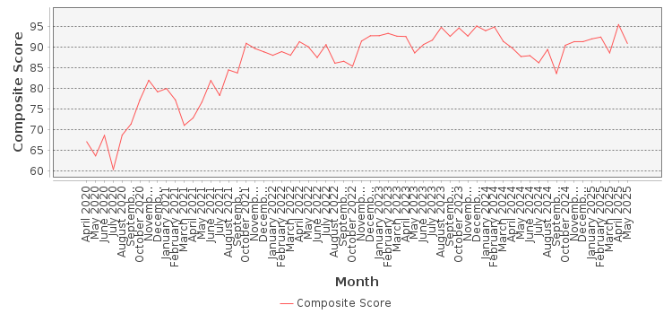 Composite score chart