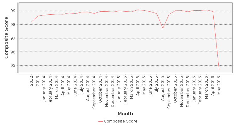Composite score chart