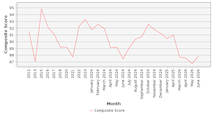 Composite score chart