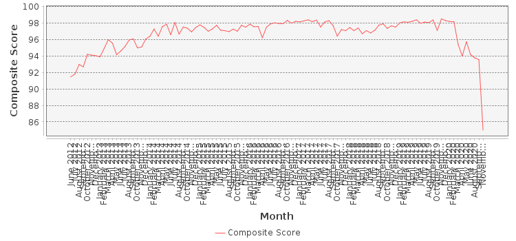 Composite score chart