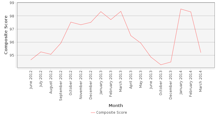 Composite score chart