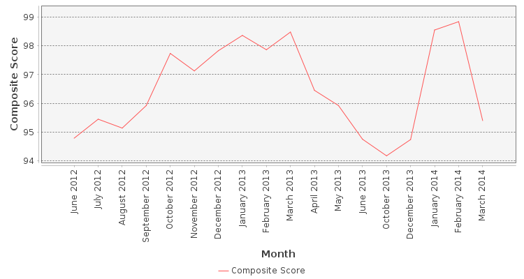 Composite score chart