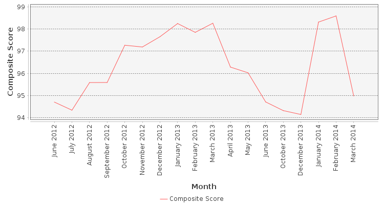Composite score chart