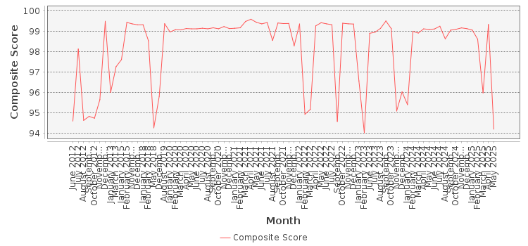 Composite score chart