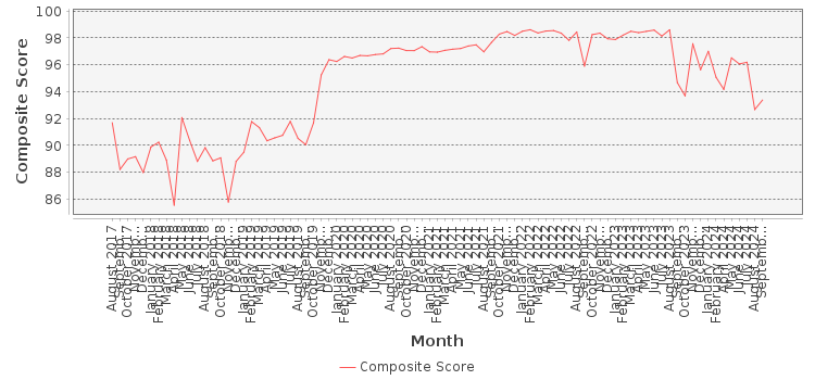 Composite score chart