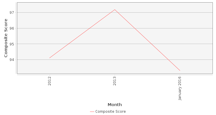 Composite score chart