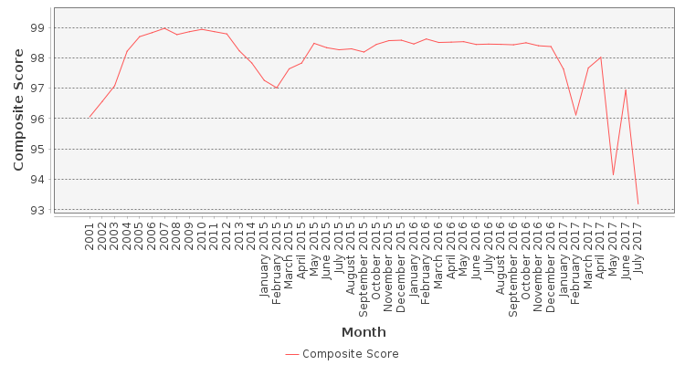 Composite score chart