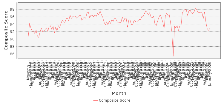 Composite score chart