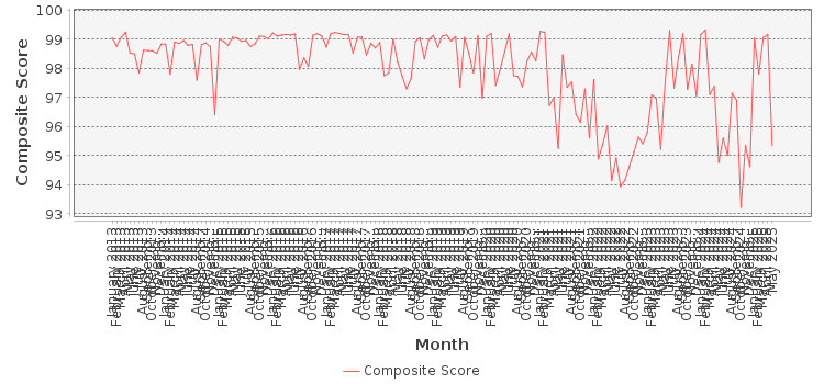 Composite score chart