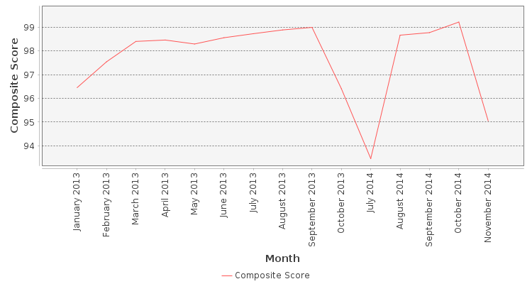 Composite score chart