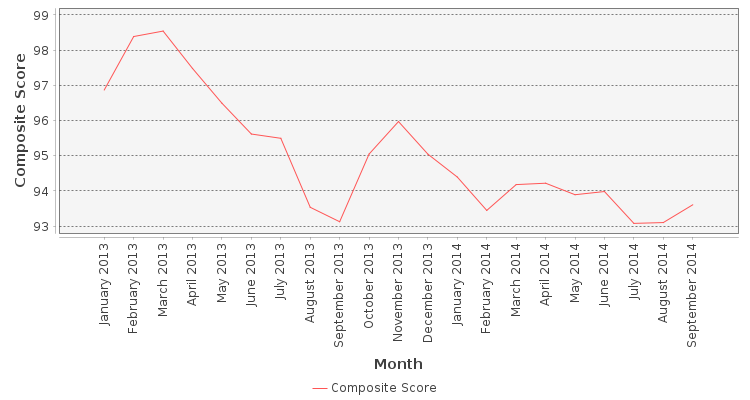 Composite score chart