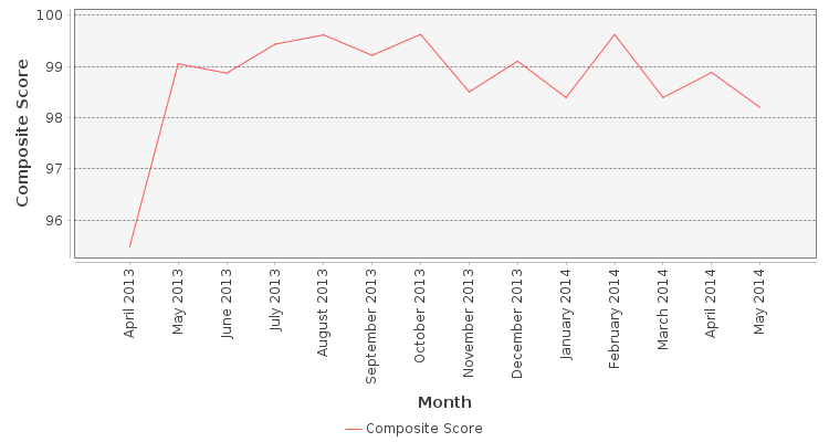 Composite score chart