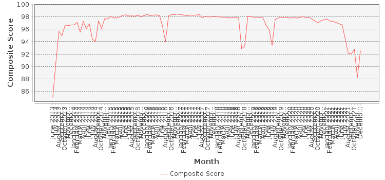 Composite score chart