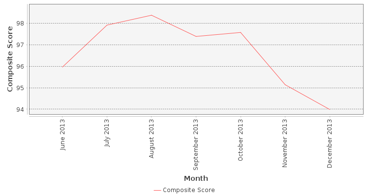 Composite score chart