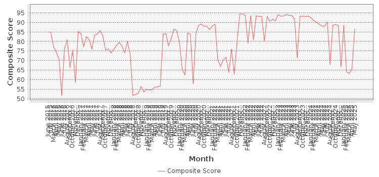 Composite score chart