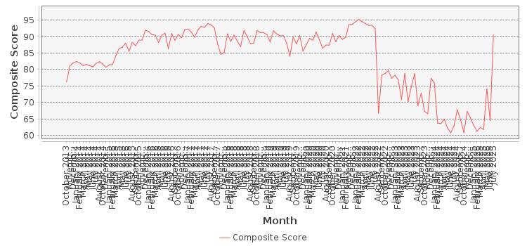 Composite score chart