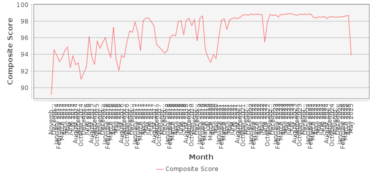 Composite score chart