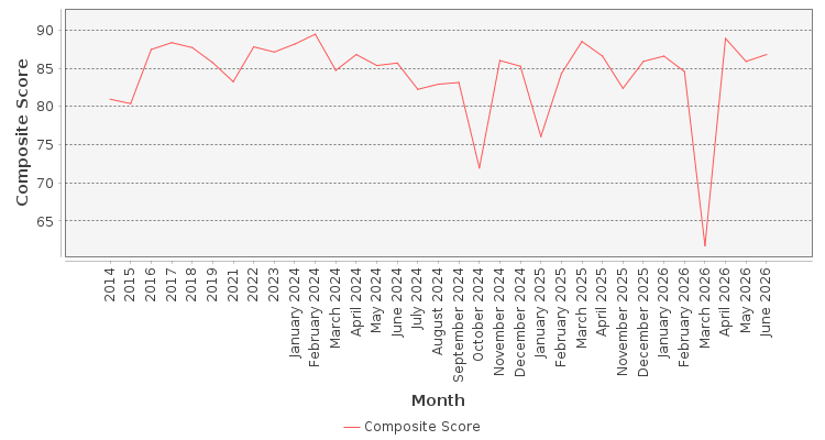 Composite score chart