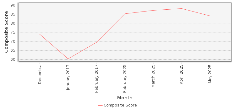 Composite score chart
