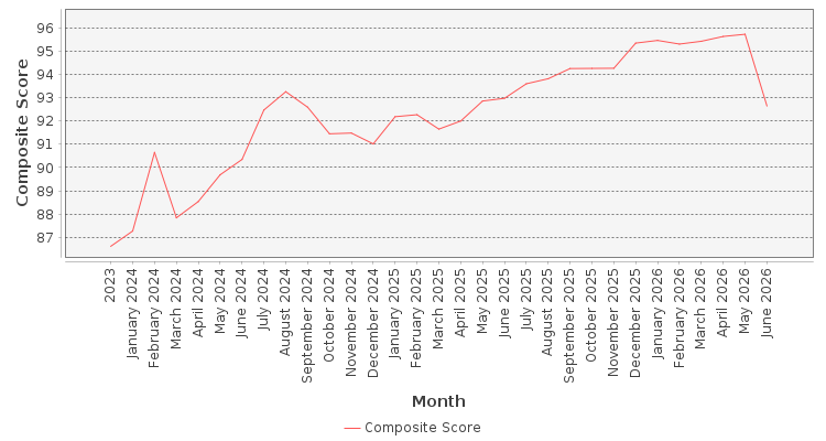 Composite score chart