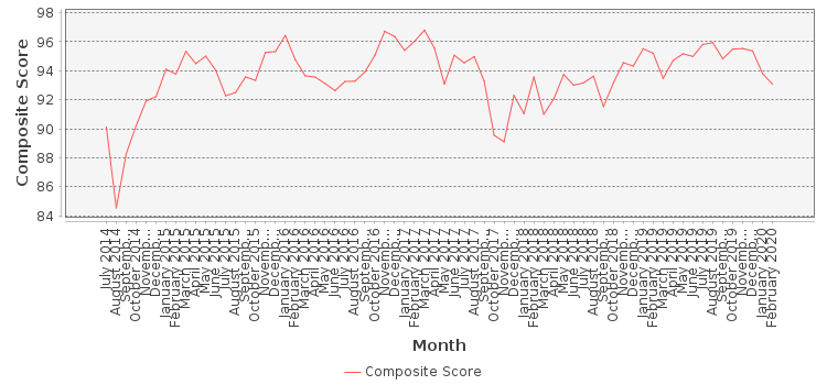 Composite score chart