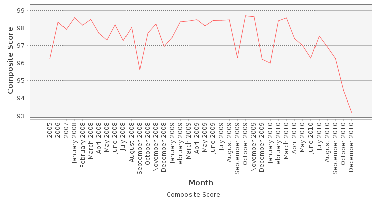 Composite score chart