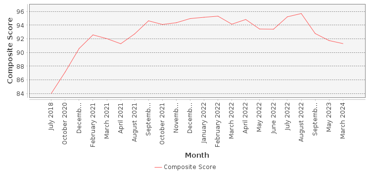 Composite score chart