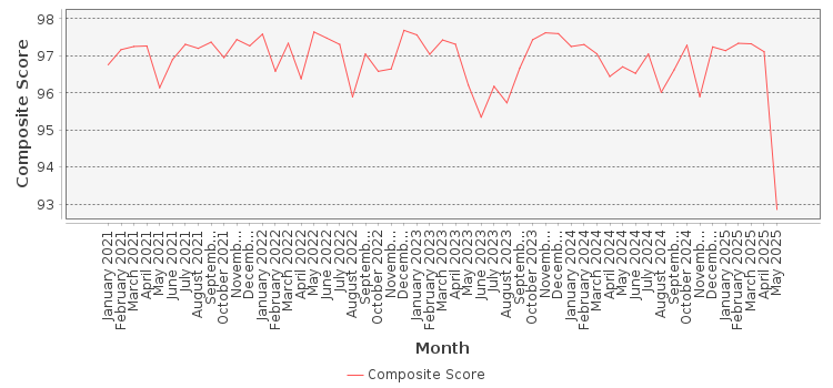 Composite score chart