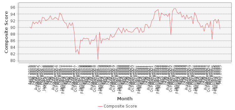 Composite score chart