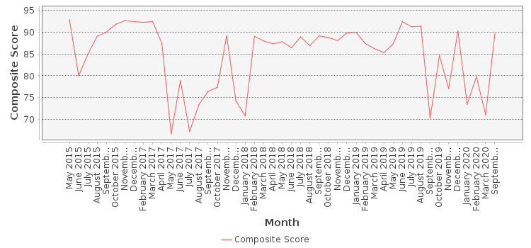 Composite score chart