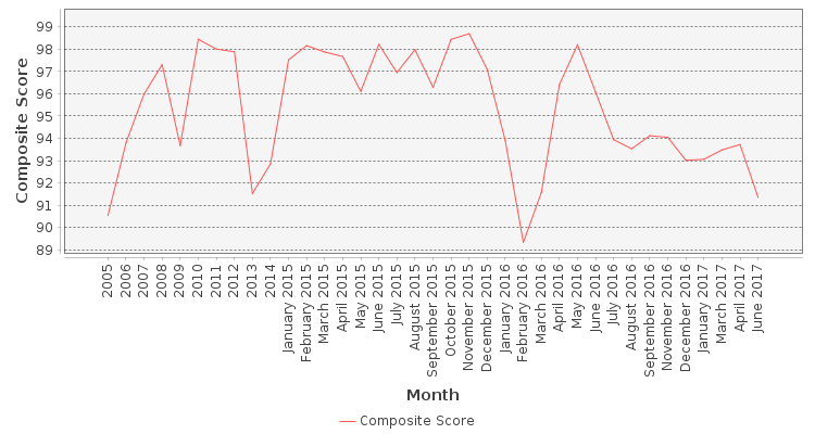 Composite score chart