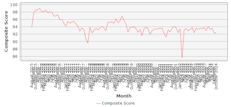 Composite score chart