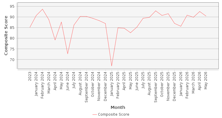 Composite score chart